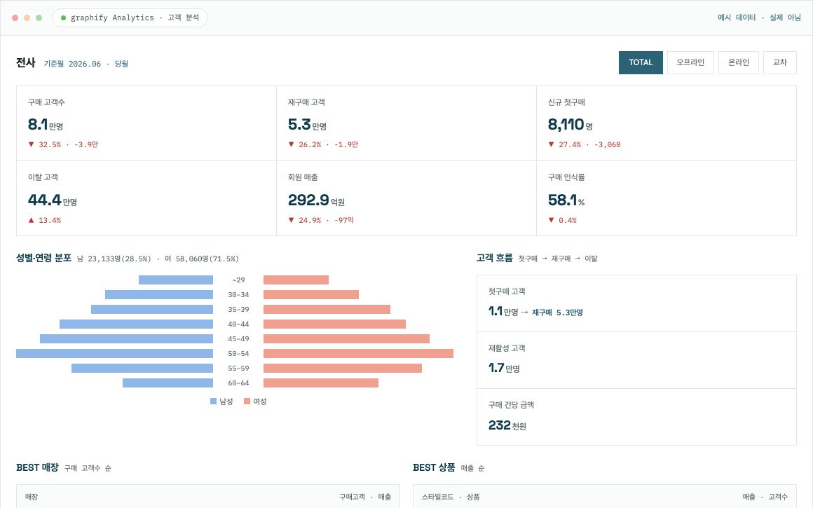 OnDo AI Vector 화면 — 구매·재구매·이탈 지표와 성별·연령 분포를 한 판에서 보는 분석 대시보드
